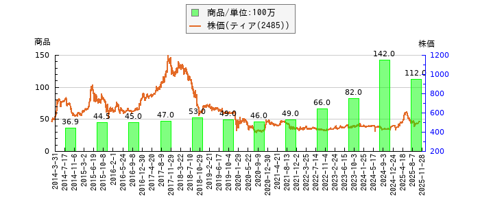 と株価との比較