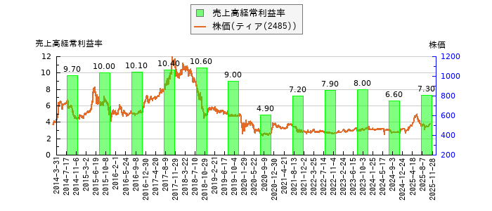 と株価との比較