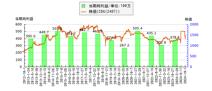 と株価との比較