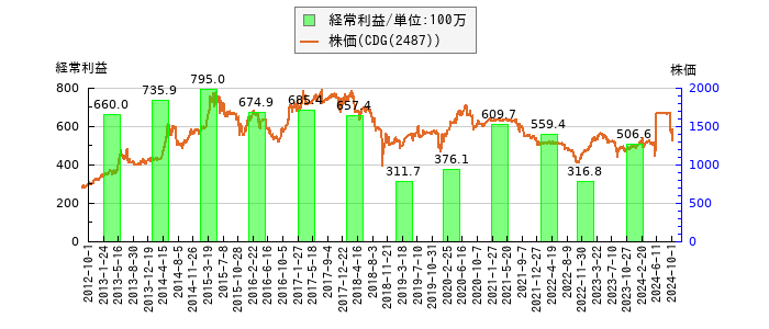 と株価との比較