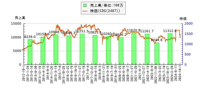 と株価との比較