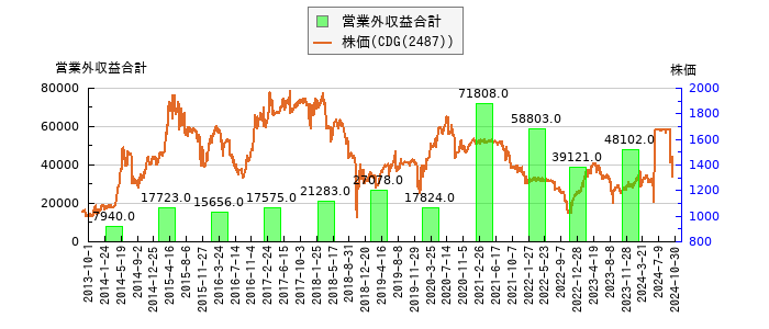 と株価との比較