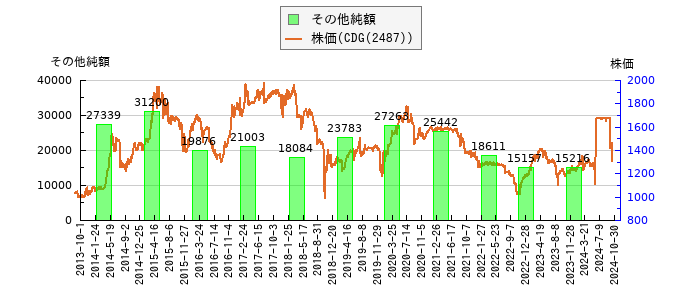 と株価との比較