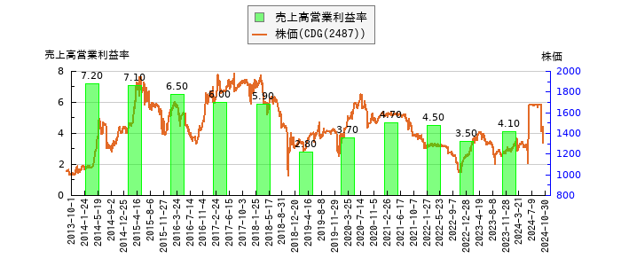と株価との比較