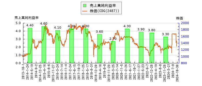 と株価との比較