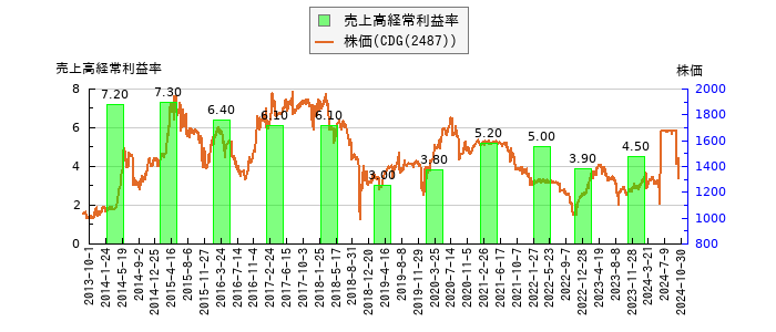 と株価との比較