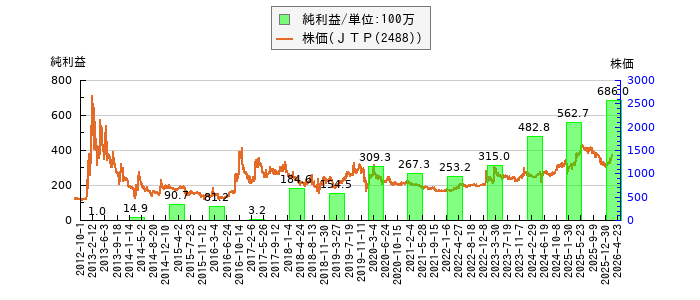 と株価との比較