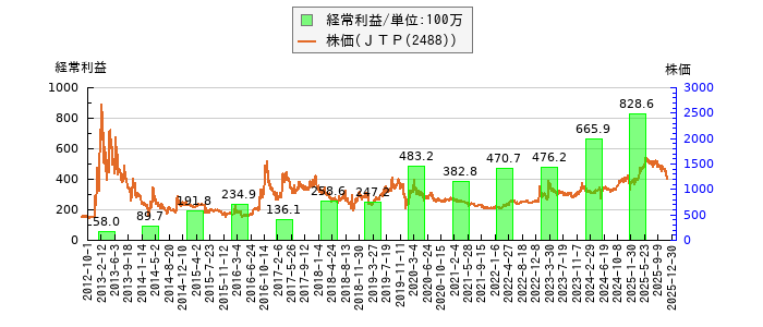 と株価との比較