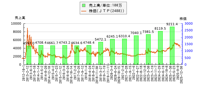 と株価との比較