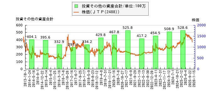 と株価との比較