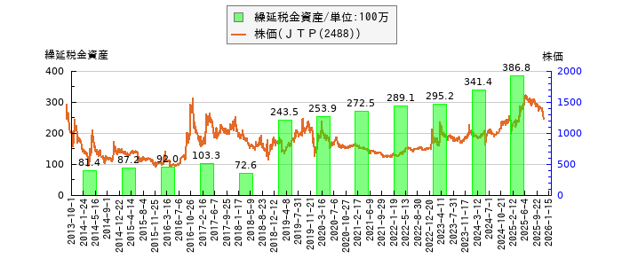 と株価との比較