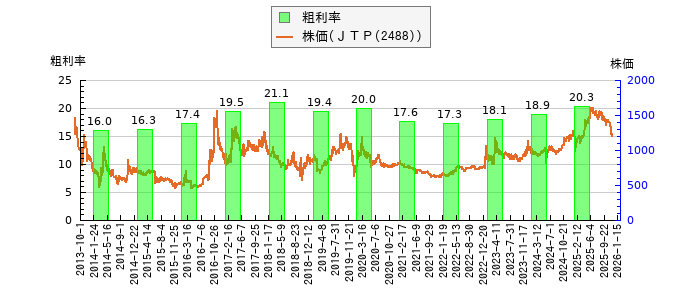 と株価との比較