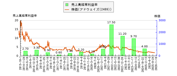 と株価との比較