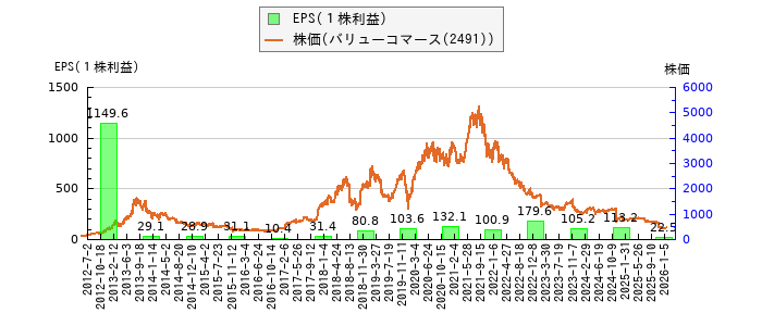と株価との比較