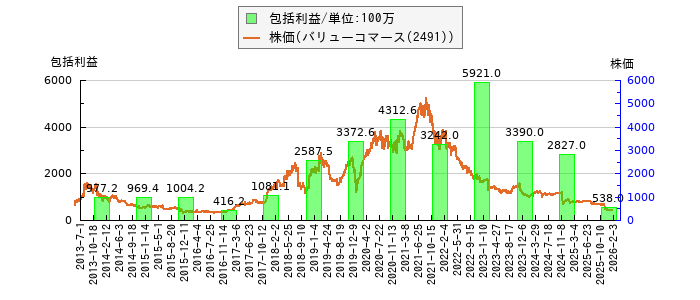 と株価との比較