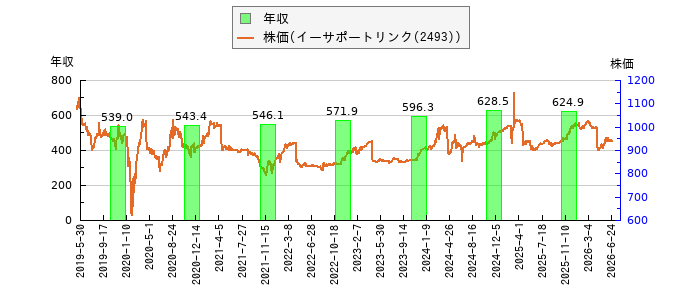 と株価との比較