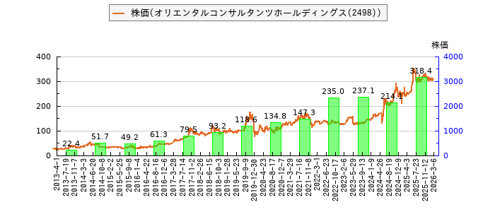 と株価との比較