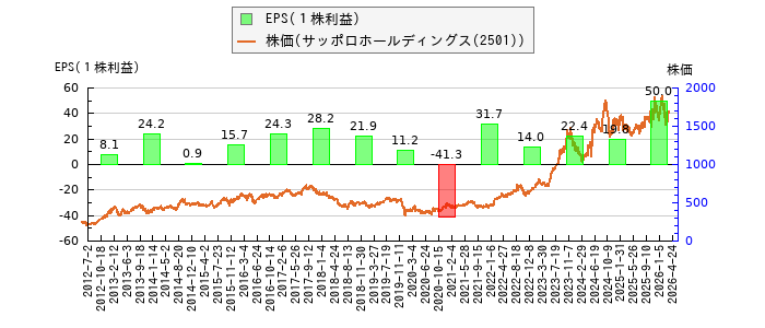 と株価との比較