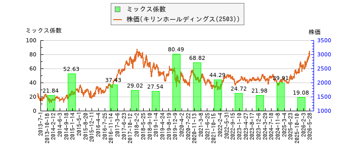 と株価との比較