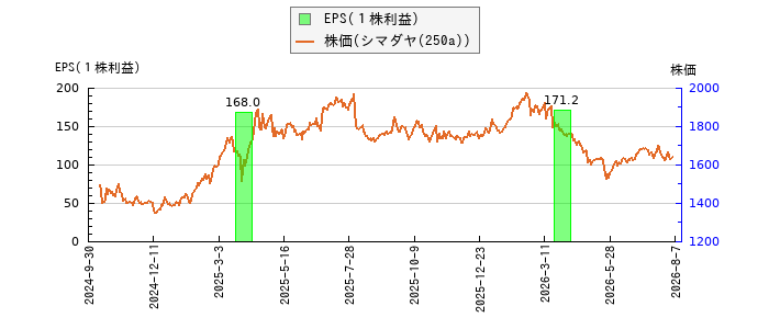 と株価との比較