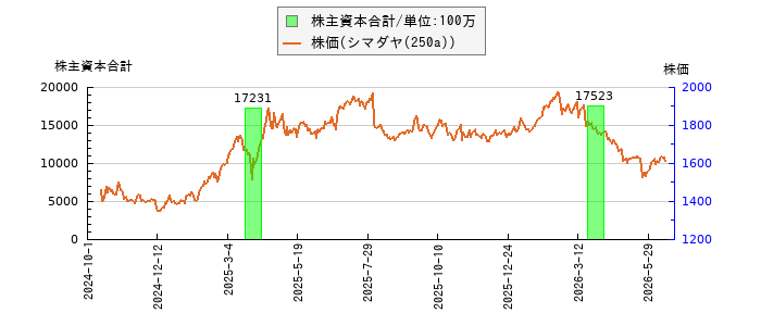 と株価との比較