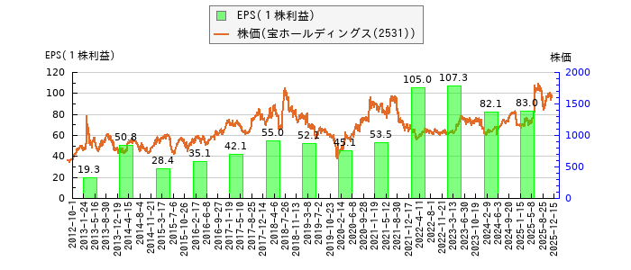 と株価との比較