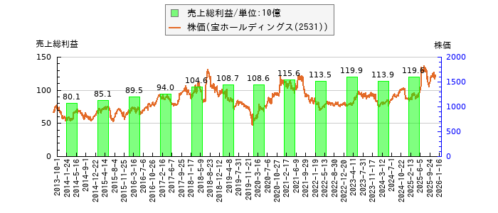と株価との比較