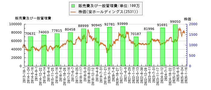 と株価との比較