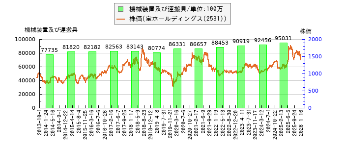 と株価との比較