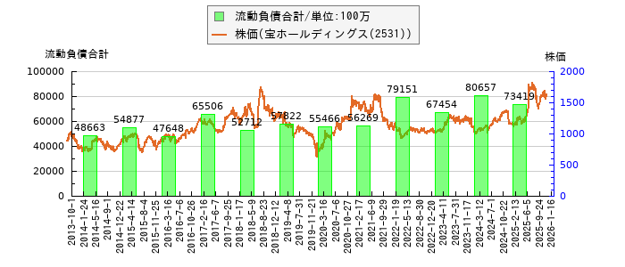 と株価との比較