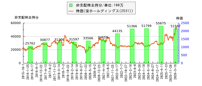 と株価との比較
