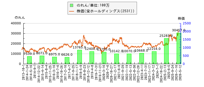 と株価との比較