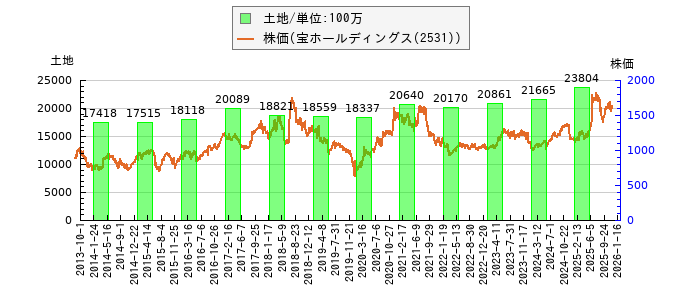 と株価との比較