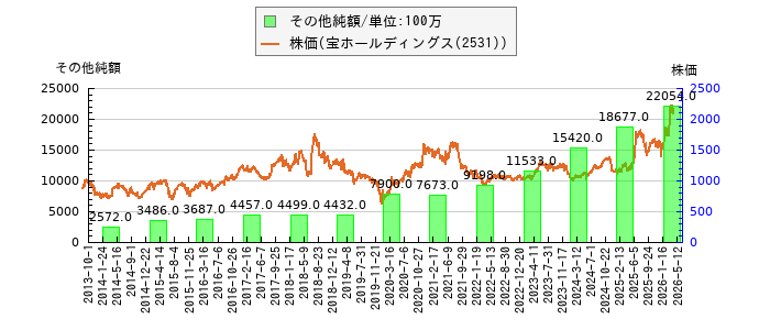 と株価との比較