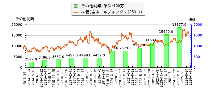 と株価との比較