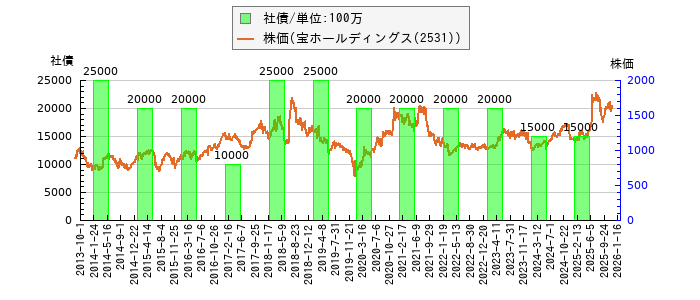 と株価との比較