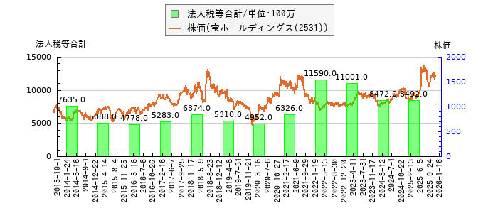 と株価との比較