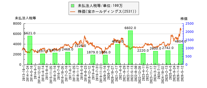 と株価との比較