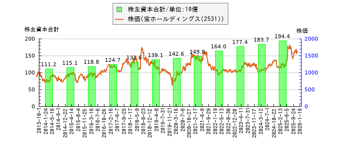 と株価との比較