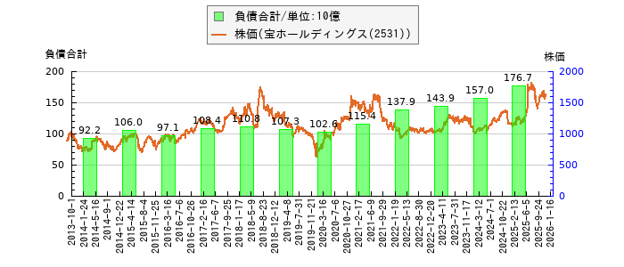 と株価との比較