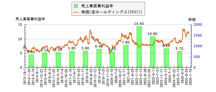 と株価との比較