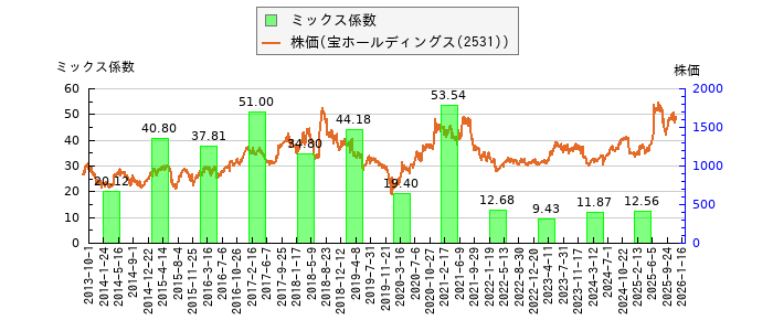 と株価との比較