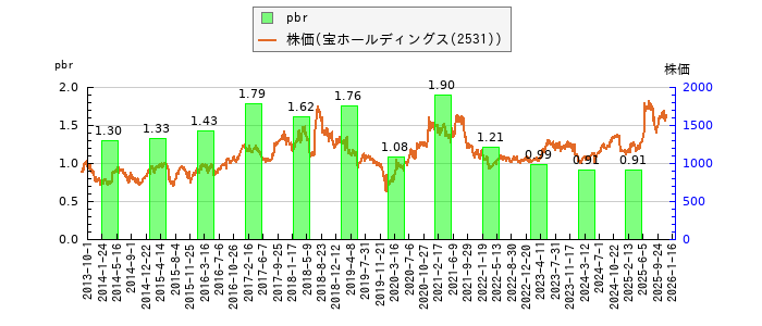 と株価との比較