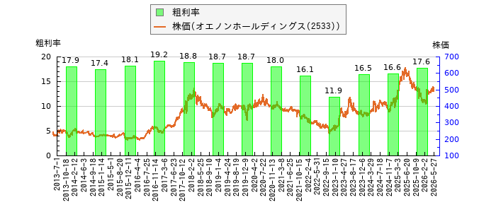 と株価との比較