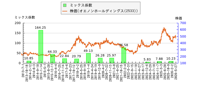 と株価との比較