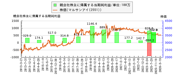 と株価との比較