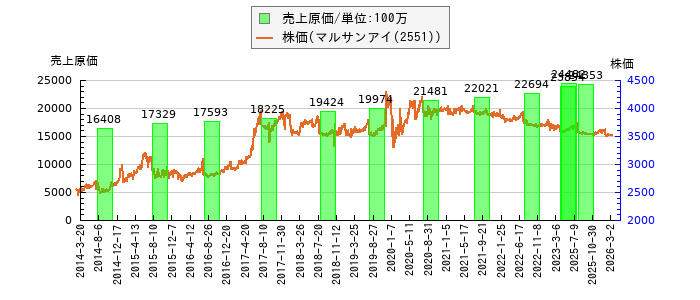 と株価との比較