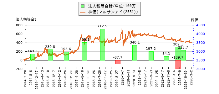 と株価との比較