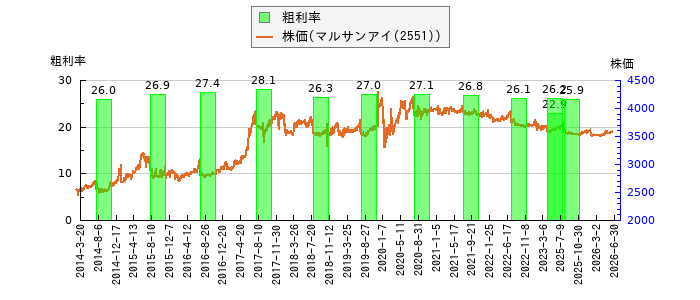 と株価との比較