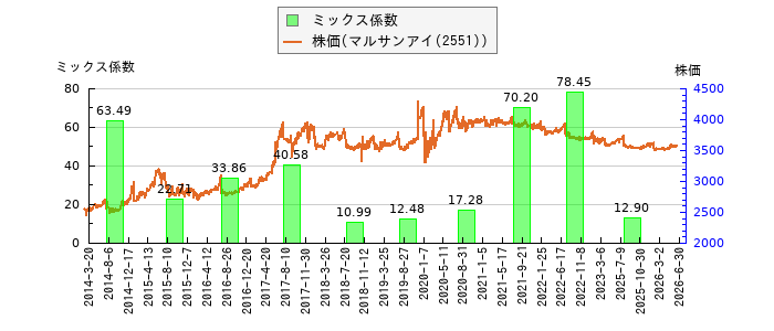 と株価との比較